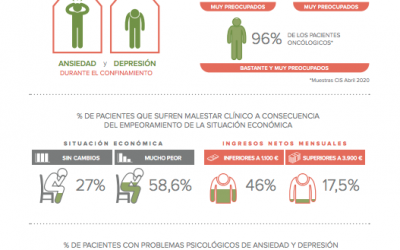 La Asociación Española contra el Cáncer (AECC) elaboró un “Diagnóstico del impacto emocional experimentado por las personas afectadas por cáncer durante la crisis del COVID-19” a más de dos mil personas diagnosticadas con cáncer.