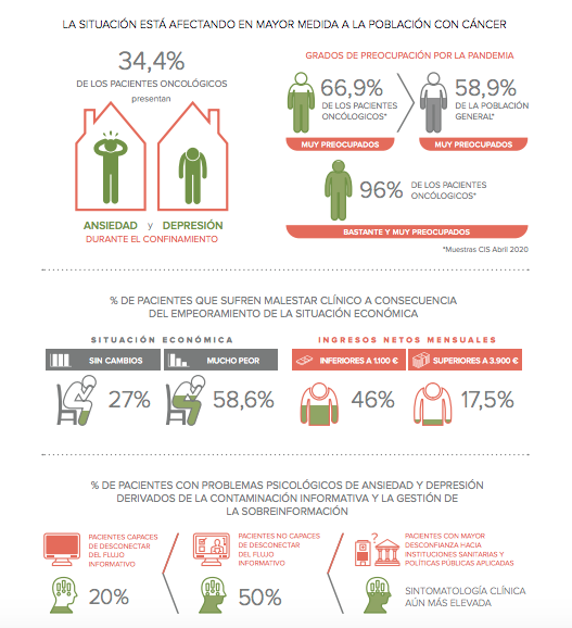 La Asociación Española contra el Cáncer (AECC) elaboró un “Diagnóstico del impacto emocional experimentado por las personas afectadas por cáncer durante la crisis del COVID-19” a más de dos mil personas diagnosticadas con cáncer.