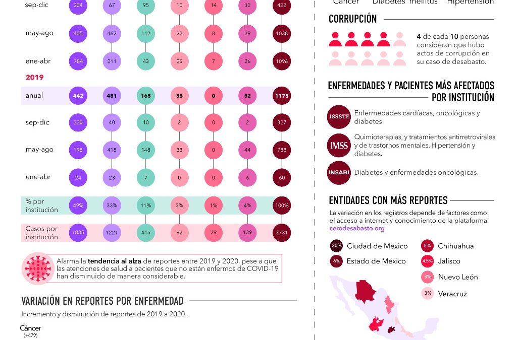 Pacientes con cáncer, el sector más afectado por el desabasto en México 2020 #Cerodesabasto