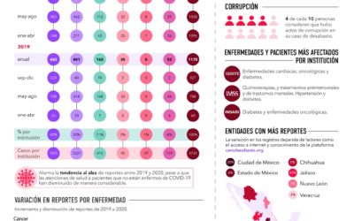 Pacientes con cáncer, el sector más afectado por el desabasto en México 2020 #Cerodesabasto